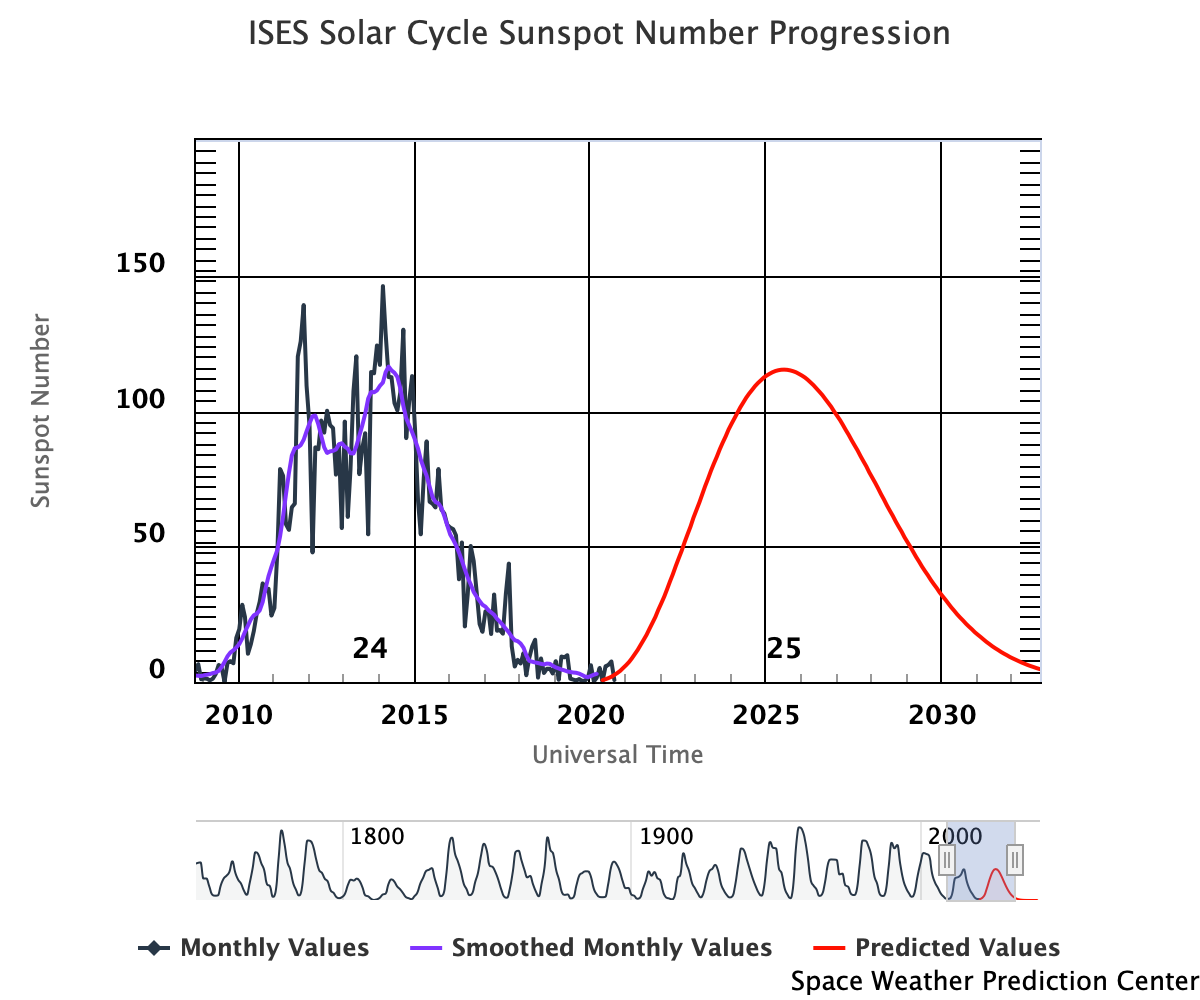 Graph showing Sun Spot Number Progression